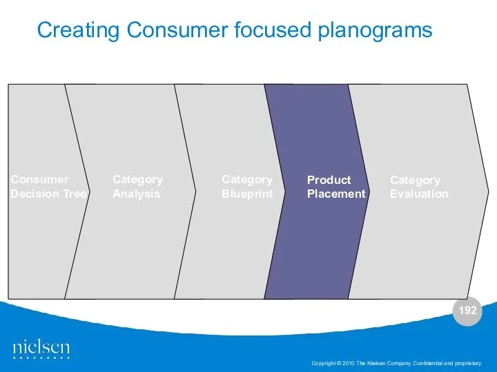 Category Analysis Category Blueprint Product Placement Category Evaluation Consumer Decision Tree Creating Consumer focused planograms