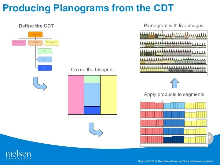 Producing Planograms from the CDT Apply products to segments Planogram with