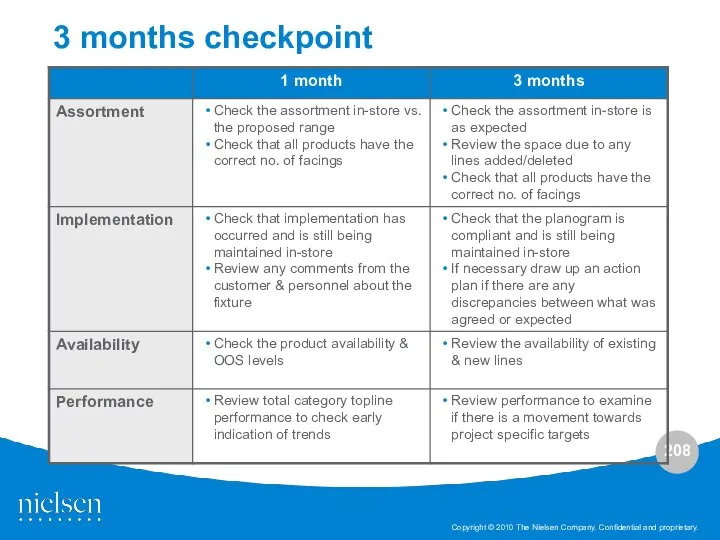 3 months checkpoint