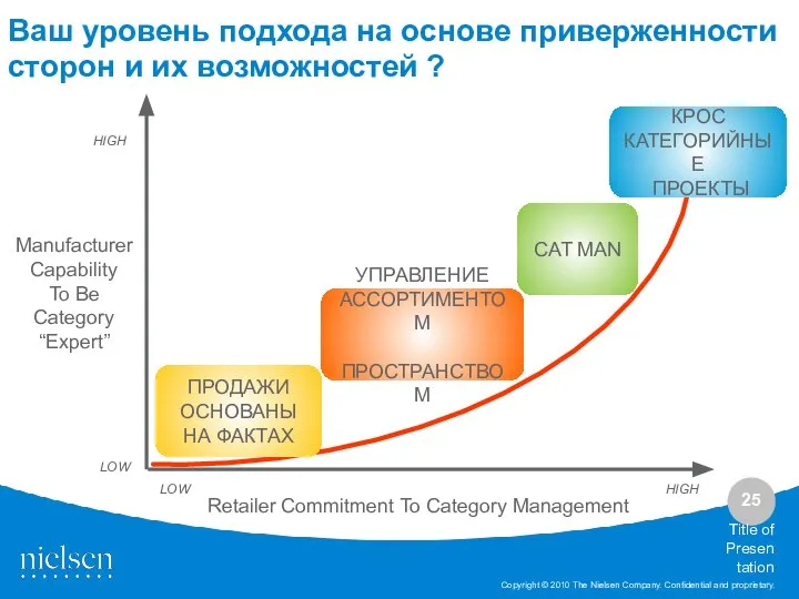 Title of Presentation Ваш уровень подхода на основе приверженности сторон и