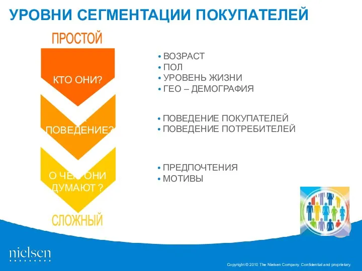 УРОВНИ СЕГМЕНТАЦИИ ПОКУПАТЕЛЕЙ ВОЗРАСТ ПОЛ УРОВЕНЬ ЖИЗНИ ГЕО – ДЕМОГРАФИЯ ПРЕДПОЧТЕНИЯ