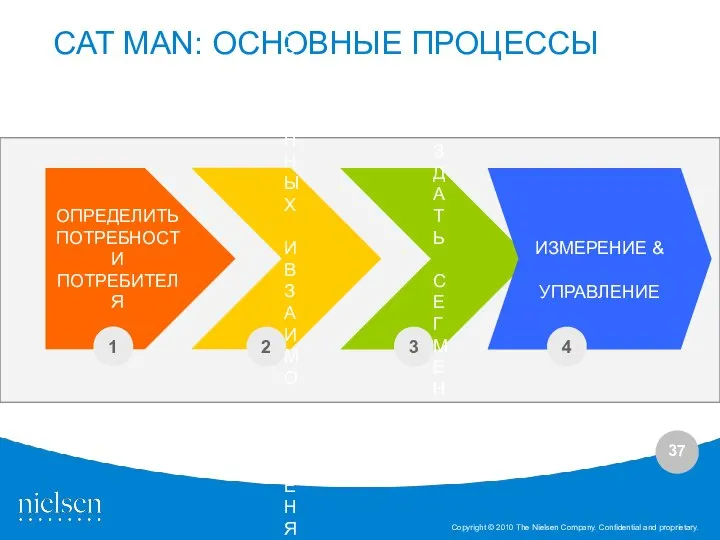 CAT MAN: ОСНОВНЫЕ ПРОЦЕССЫ ОПРЕДЕЛИТЬ ПОТРЕБНОСТИ ПОТРЕБИТЕЛЯ СПИСОЕ ВЗАИМО СВЯЗАННЫХ И