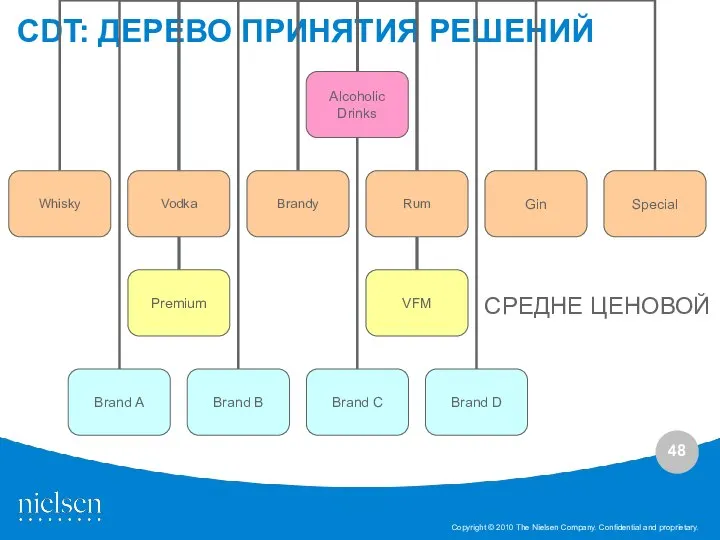 CDT: ДЕРЕВО ПРИНЯТИЯ РЕШЕНИЙ СРЕДНЕ ЦЕНОВОЙ