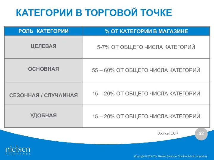 Source: ECR КАТЕГОРИИ В ТОРГОВОЙ ТОЧКЕ