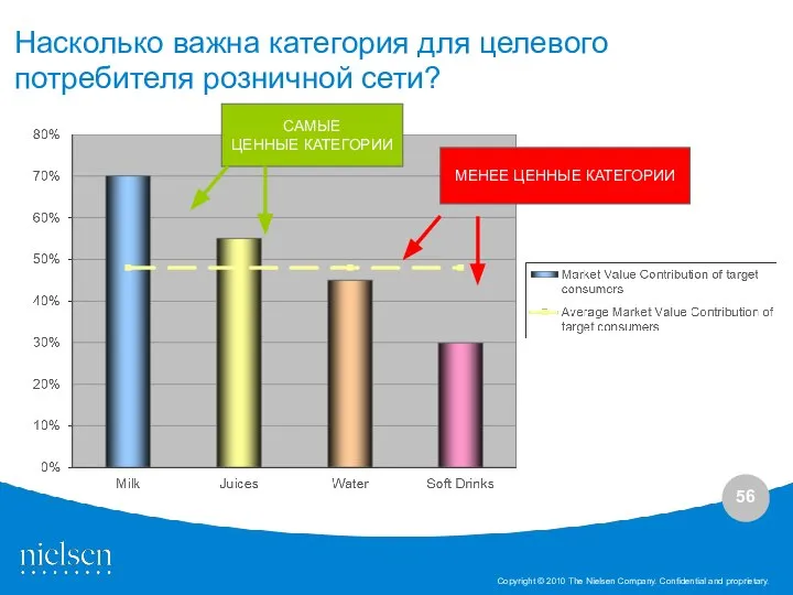 Насколько важна категория для целевого потребителя розничной сети? САМЫЕ ЦЕННЫЕ КАТЕГОРИИ МЕНЕЕ ЦЕННЫЕ КАТЕГОРИИ