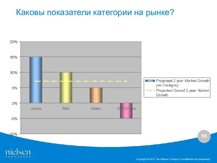 Каковы показатели категории на рынке?