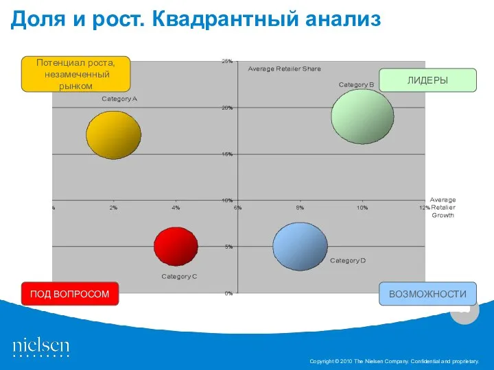 Доля и рост. Квадрантный анализ ЛИДЕРЫ ВОЗМОЖНОСТИ Потенциал роста, незамеченный рынком ПОД ВОПРОСОМ