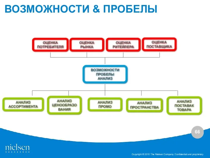 ВОЗМОЖНОСТИ & ПРОБЕЛЫ ОЦЕНКА ПОТРЕБИТЕЛЯ ОЦЕНКА РЫНКА ОЦЕНКА РИТЕЙЛЕРА ОЦЕНКА ПОСТАВЩИКА