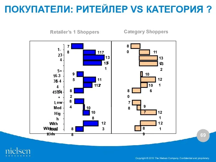 ПОКУПАТЕЛИ: РИТЕЙЛЕР VS КАТЕГОРИЯ ? Retailer’s 1 Shoppers Category Shoppers