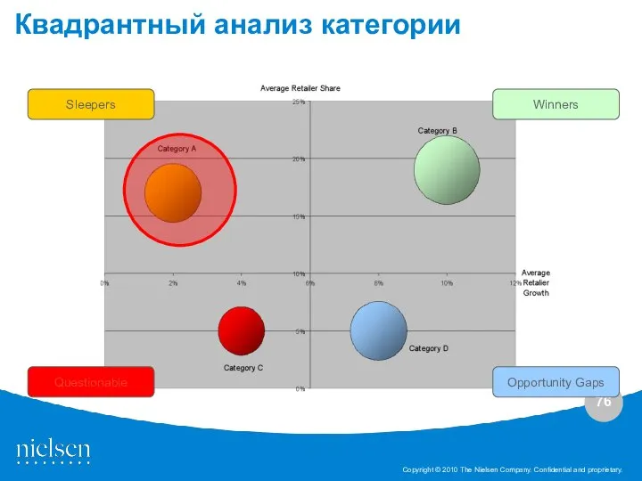 Квадрантный анализ категории Winners Opportunity Gaps Sleepers Questionable