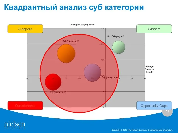 Квадрантный анализ суб категории Winners Opportunity Gaps Sleepers Questionable