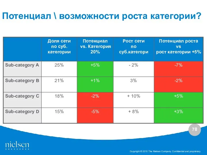 Потенциал \ возможности роста категории?