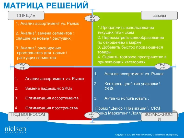 МАТРИЦА РЕШЕНИЙ ДОЛЯ РОСТ ДОЛЯ РОСТ звезды ВОЗМОЖНОСТИ СПЯЩИЕ ПОД ВОПРОСОМ