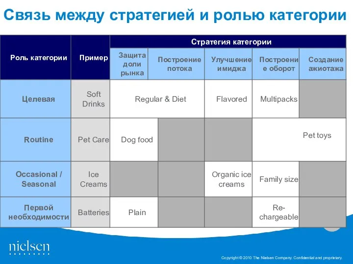 Связь между стратегией и ролью категории