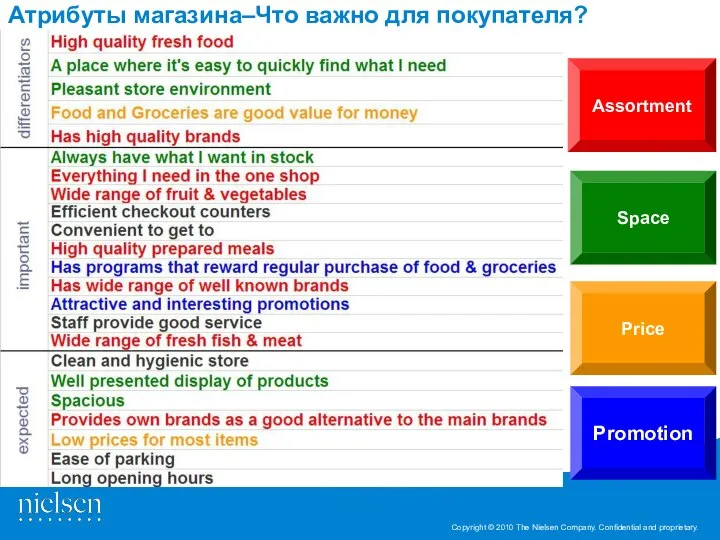 Атрибуты магазина–Что важно для покупателя? Assortment Space Price Promotion