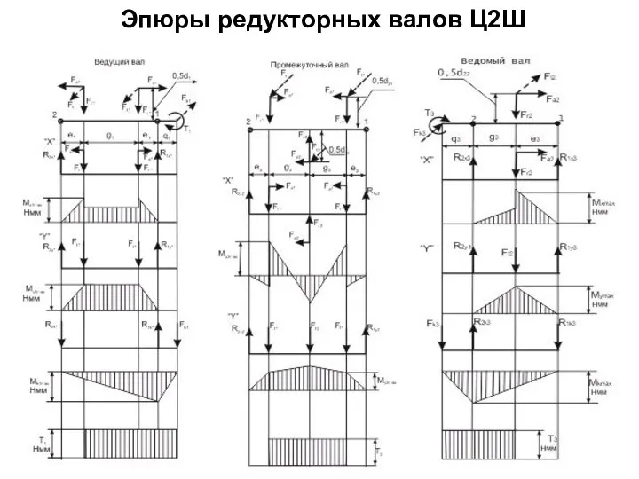 Эпюры редукторных валов Ц2Ш