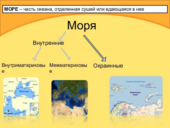 МОРЕ – часть океана, отделенная сушей или вдающаяся в нее Моря Внутренние Окраинные Внутриматериковые Межматериковые