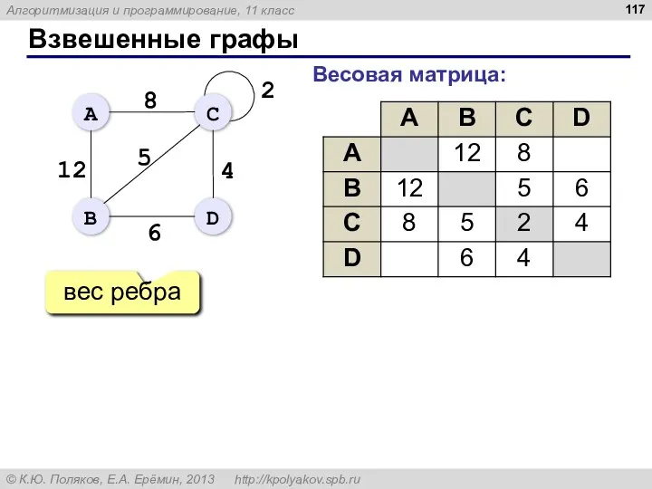 Взвешенные графы Весовая матрица: вес ребра