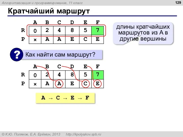 Кратчайший маршрут длины кратчайших маршрутов из A в другие вершины A