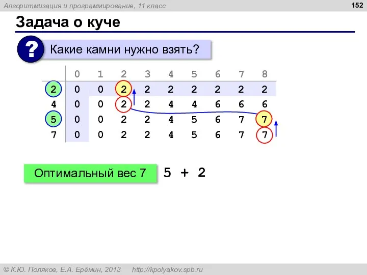 Задача о куче Оптимальный вес 7 5 + 2