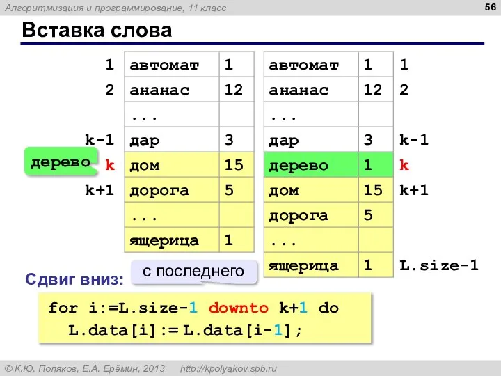 Вставка слова дерево for i:=L.size-1 downto k+1 do L.data[i]:= L.data[i-1]; Сдвиг вниз: с последнего