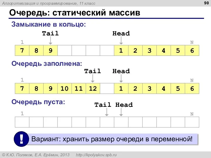 Очередь: статический массив Замыкание в кольцо: Очередь заполнена: Очередь пуста: