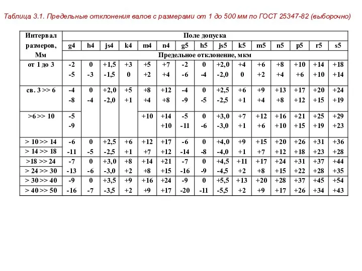 Таблица 3.1. Предельные отклонения валов с размерами от 1 до 500 мм по ГОСТ 25347-82 (выборочно)