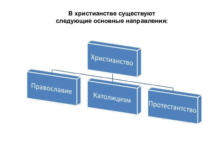 В христианстве существуют следующие основные направления: