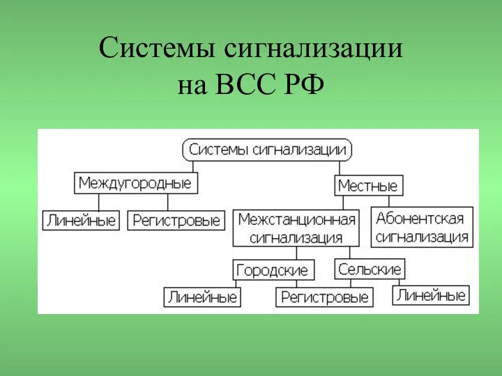 Системы сигнализации на ВСС РФ