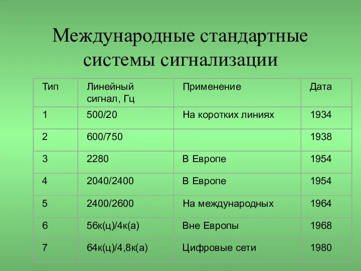 Международные стандартные системы сигнализации