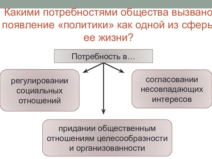 Какими потребностями общества вызвано появление «политики» как одной из сферы ее