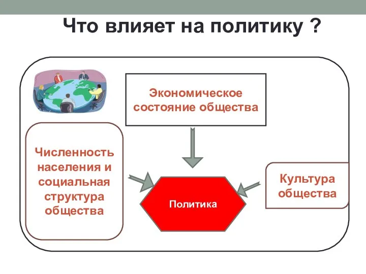 Что влияет на политику ? Политика Экономическое состояние общества Культура общества