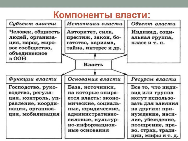 Компоненты власти: