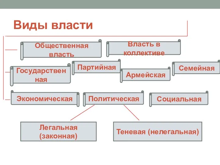 Виды власти Общественная власть Власть в коллективе Государственная Партийная Армейская Семейная