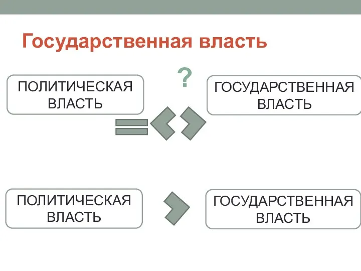 Государственная власть ПОЛИТИЧЕСКАЯ ВЛАСТЬ ГОСУДАРСТВЕННАЯ ВЛАСТЬ ? ПОЛИТИЧЕСКАЯ ВЛАСТЬ ГОСУДАРСТВЕННАЯ ВЛАСТЬ