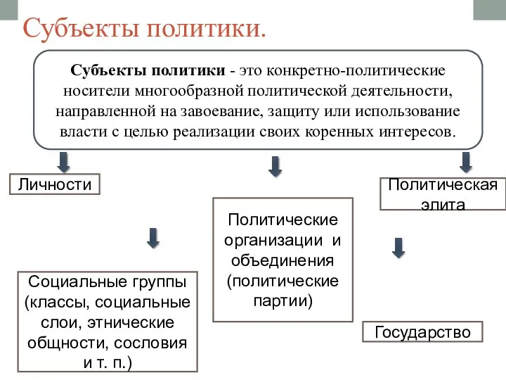 Субъекты политики. Субъекты политики - это конкретно-политические носители многообразной политической деятельности,