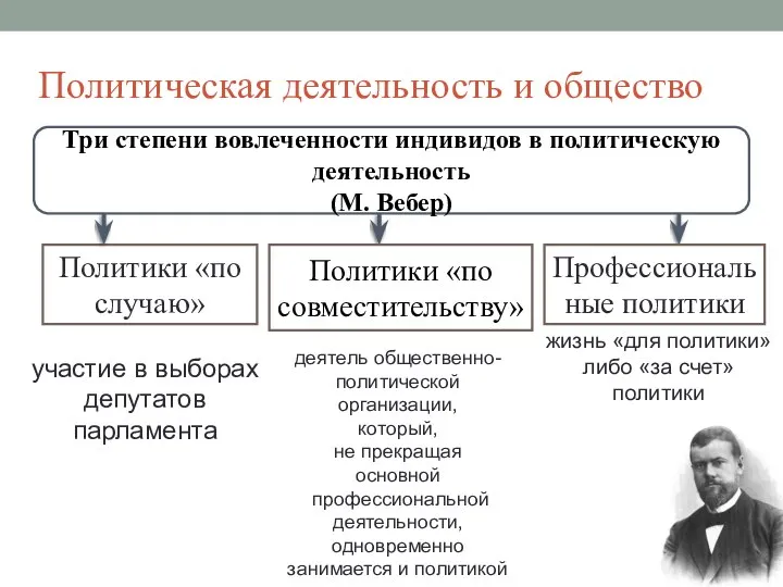 Политическая деятельность и общество Три степени вовлеченности индивидов в политическую деятельность