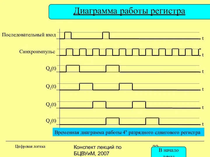 Конспект лекций по БЦВУиМ, 2007 Диаграмма работы регистра Временная диаграмма работы
