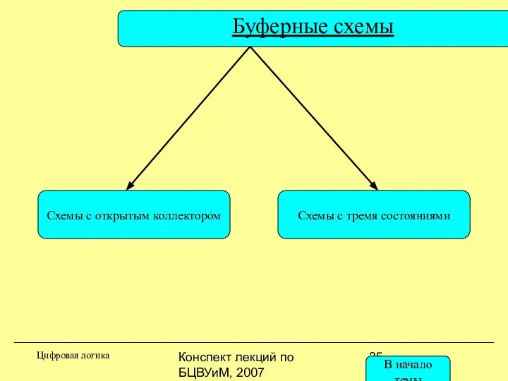 Конспект лекций по БЦВУиМ, 2007 Буферные схемы Схемы с открытым коллектором