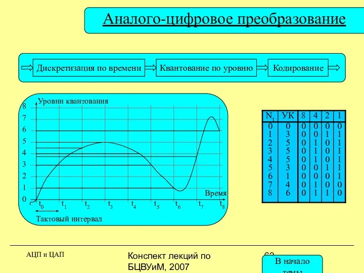 Конспект лекций по БЦВУиМ, 2007 Аналого-цифровое преобразование АЦП и ЦАП 8