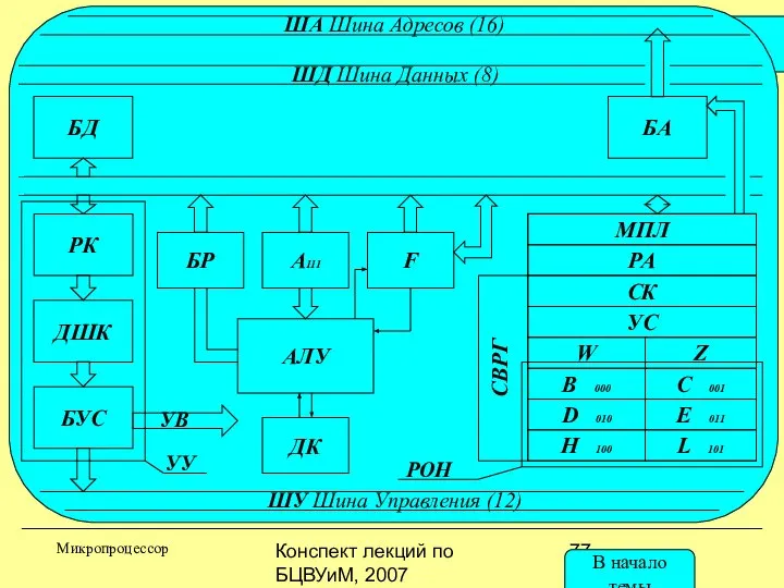 Конспект лекций по БЦВУиМ, 2007 Структурная схема КР580ВМ80А Микропроцессор В начало темы