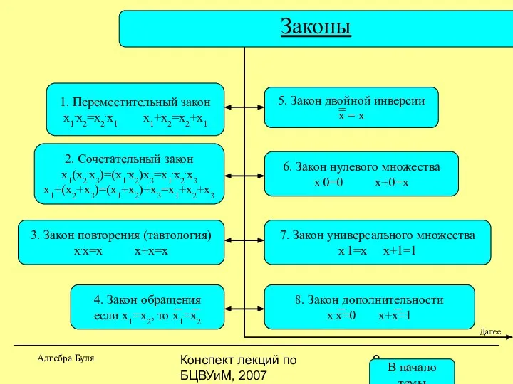 Конспект лекций по БЦВУиМ, 2007 Законы Алгебра Буля 1. Переместительный закон