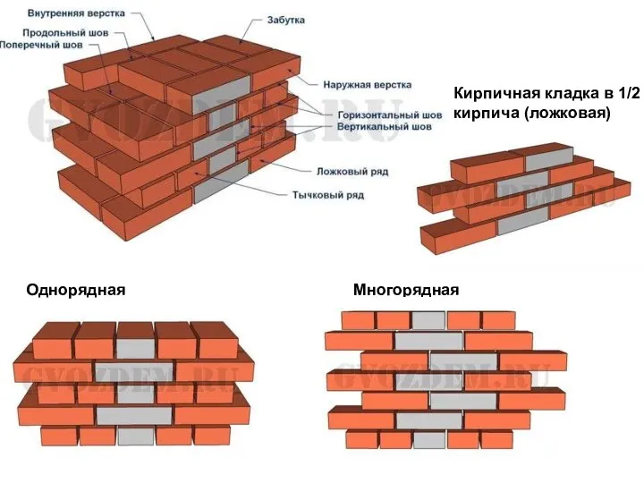 Однорядная Многорядная Кирпичная кладка в 1/2 кирпича (ложковая)