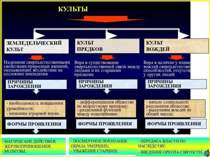 КУЛЬТЫ ЗЕМЛЕДЕЛЬЧЕСКИЙ КУЛЬТ Наделение сверхъестественными свойствами природных явлений, оказывающих воздействие на