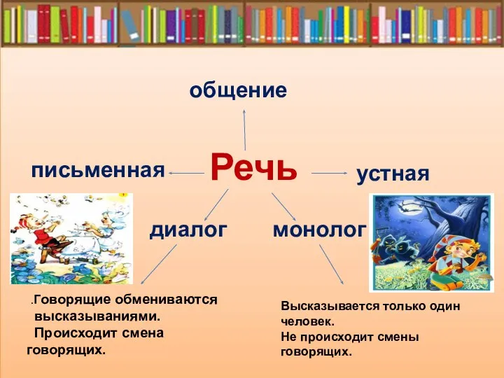 Речь общение письменная устная диалог монолог .Говорящие обмениваются высказываниями. Происходит смена