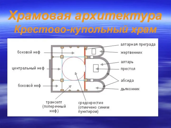 Храмовая архитектура Крестово-купольный храм