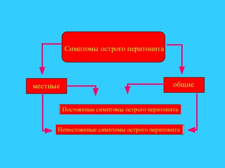 Симптомы острого перитонита местные общие Постоянные симптомы острого перитонита Непостоянные симптомы острого перитонита