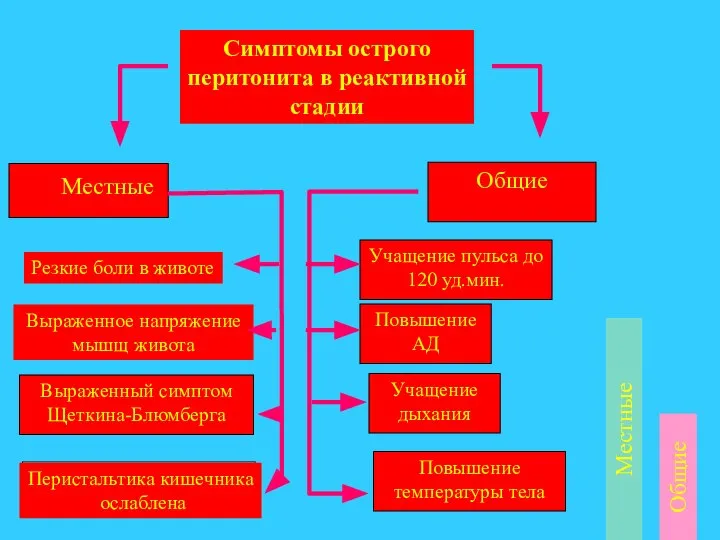 Выраженный симптом Щеткина-Блюмберга Учащение пульса до 120 уд.мин. Учащение дыхания Повышение