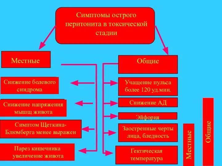 Симптомы острого перитонита в токсической стадии Снижение напряжения мышщ живота Симптом