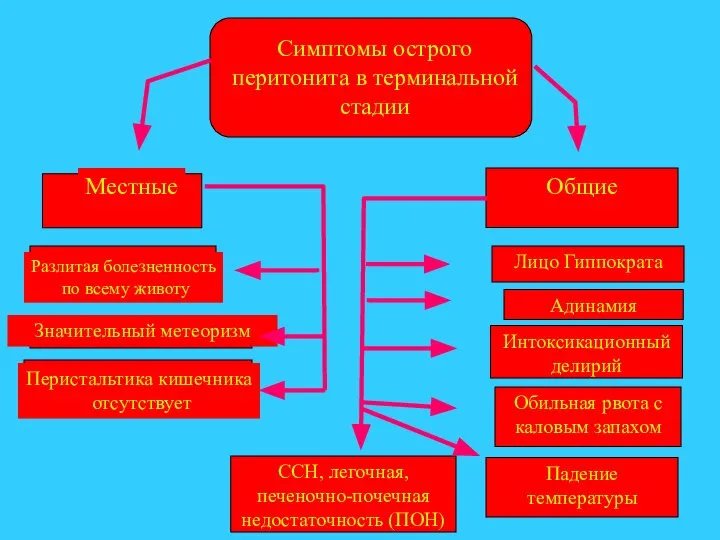 Лицо Гиппократа Обильная рвота с каловым запахом Адинамия Симптомы острого перитонита